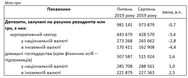 Банки підвищили депозитні ставки