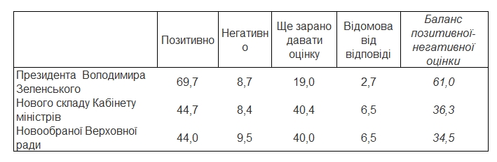 Українці оцінили діяльність президента, уряду і парламенту