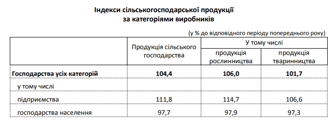 Зростання виробництва сільгосппродукції сповільнилося майже в три рази