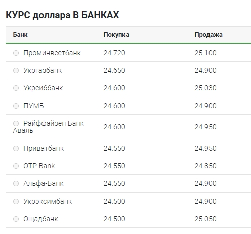 Курс доллара опустился до нового минимума в этом году