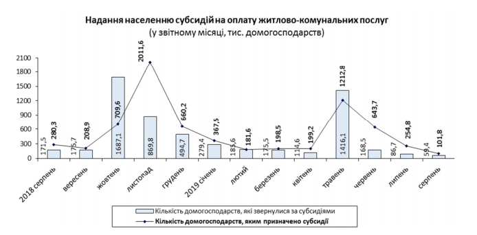 В Україні збільшилася кількість отримувачів субсидій