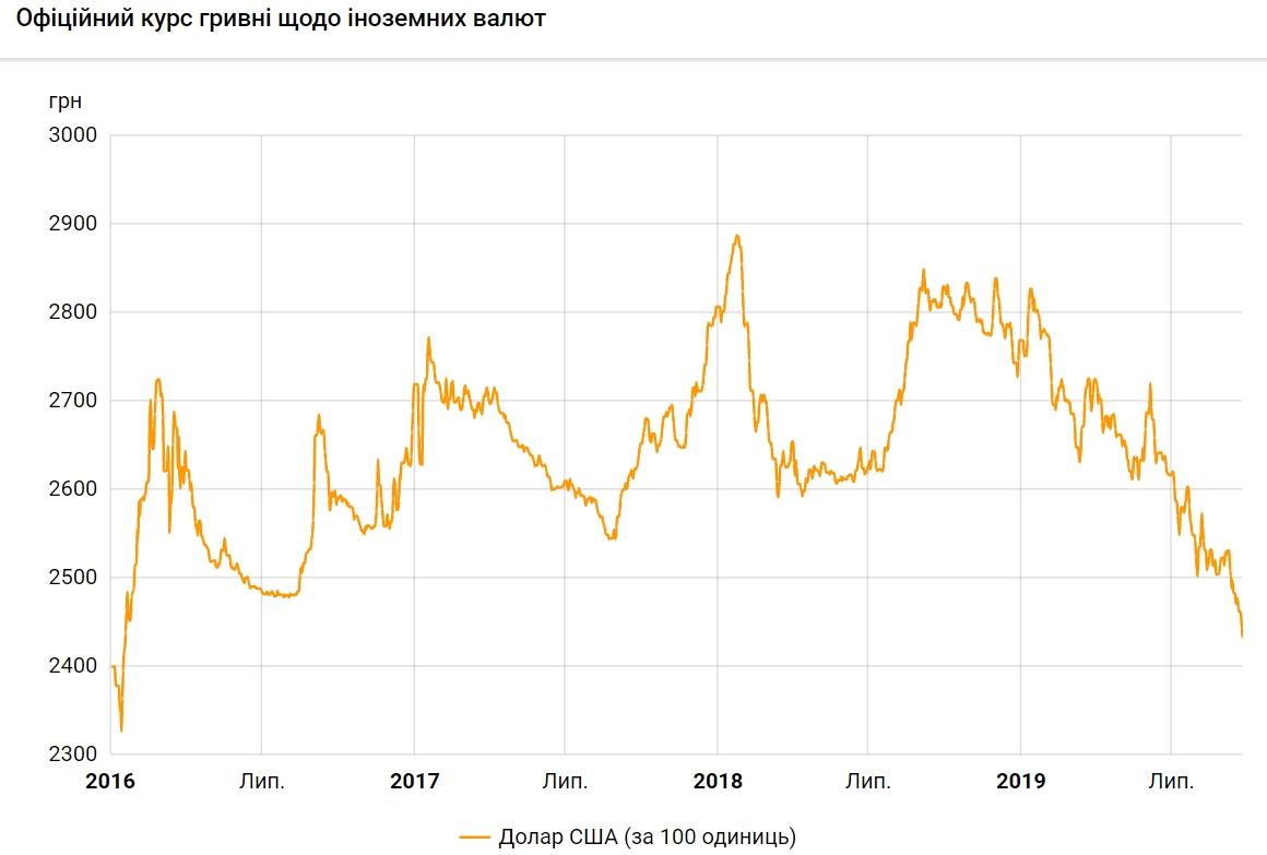 Курс долара 24 вересня впав до чергового мінімуму за 3,5 роки
