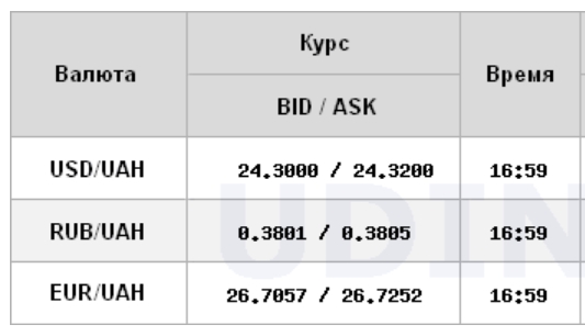 Курс доллара на межбанке продолжил падение