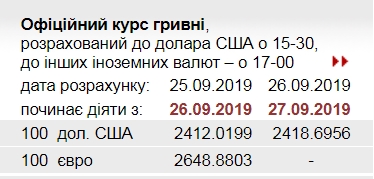 Курс долара на 27 вересня зріс після десятиденного падіння
