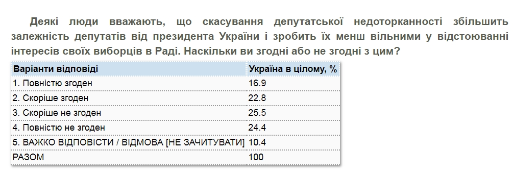 Три чверті українців підтримують зняття недоторканності з президента