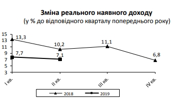 Рост реальных доходов украинцев существенно замедлился
