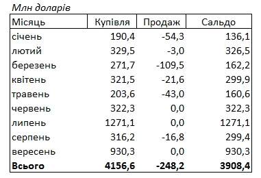 НБУ з початку року купив на міжбанку понад 3,9 млрд доларів