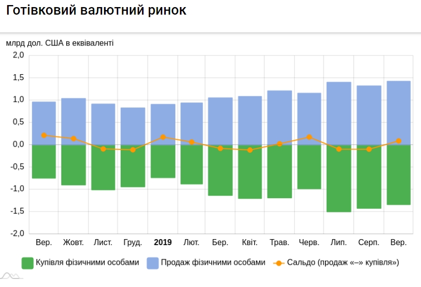 Українці у вересні припинили купівлю валюти і почали продавати
