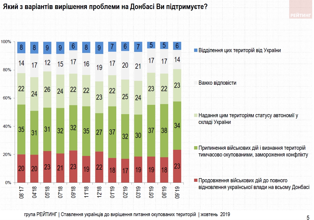 Українці назвали шляхи врегулювання на Донбасі