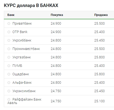 Курс долара уповільнив зростання