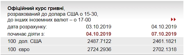 НБУ снизил официальный курс евро