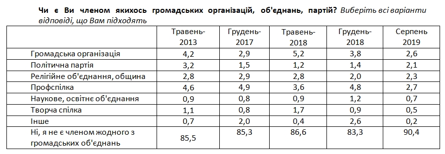 До активної громадської діяльності залучено менше 10% українців