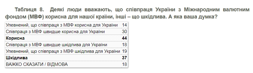 Відносна більшість українців підтримують співпрацю з МВФ