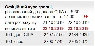 НБУ снизил официальный курс евро