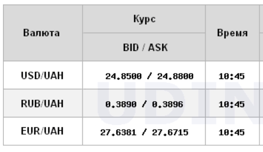 Курс долара росте на міжбанку