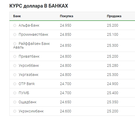Курс долара прискорив зростання