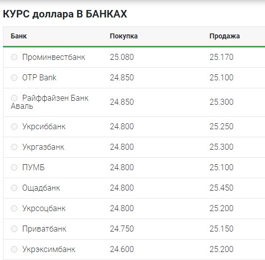 Курс долара розпочав тиждень з невеликого зниження