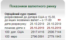 НБУ знизив офіційний курс євро