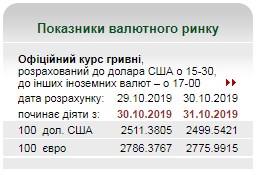 Курс долара знову опустився нижче за 25 гривень