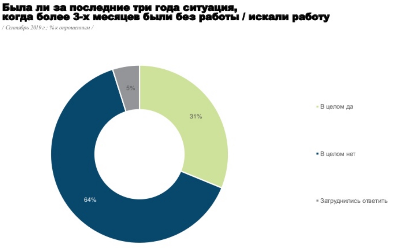 Треть украинцев на длительное время оказывались без работы