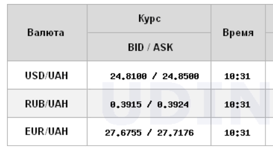 Курс долара трохи знизився на міжбанку