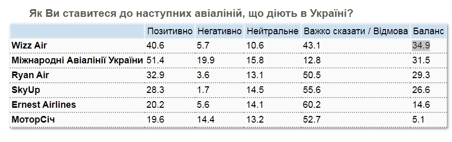 Українці віддають перевагу іноземним авіакомпаніям