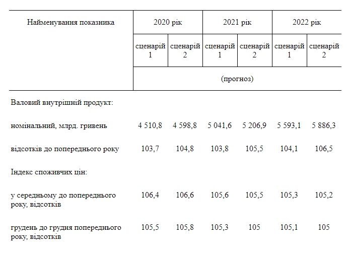 Милованов назвав умови для залучення 3 млрд доларів інвестицій