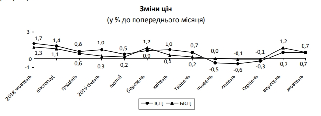 В Україні сповільнилася інфляція