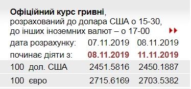 НБУ знизив офіційний курс євро