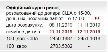 НБУ підвищив офіційний курс долара