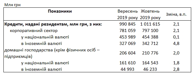 Банки сохранили кредитные ставки для населения выше 35%