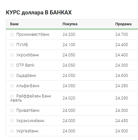 Курс доллара снижается в начале недели
