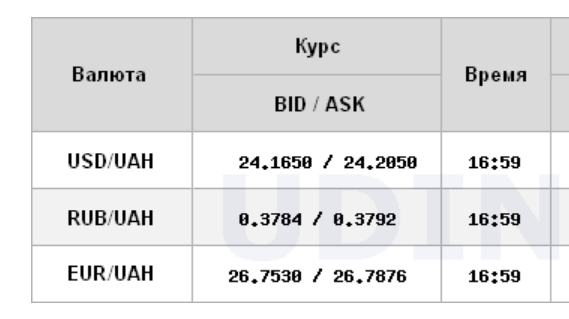 Курс долара трохи виріс на закритті міжбанку