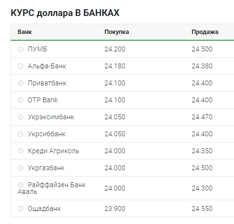 Курс долара перейшов до зростання