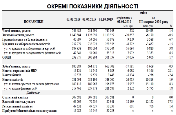 Мінфін оприлюднив дані щодо прибутковості держбанків