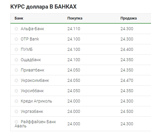 Курс доллара стабилизировался на низком уровне