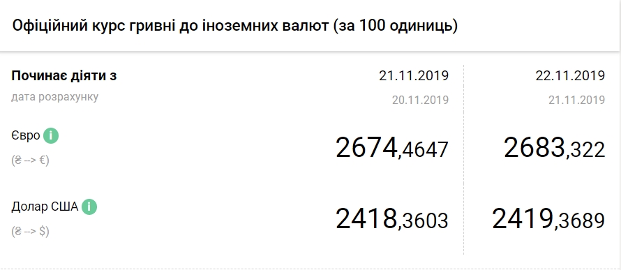 НБУ повысил официальный курс евро