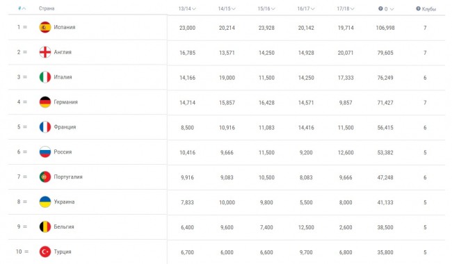 "Зоря" принесла свої перші очки в таблицю коефіцієнтів УЄФА