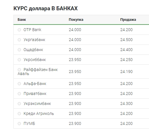 Курс доллара упал до уровня 24 гривны