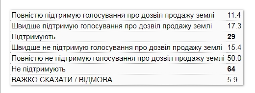 Закон о рынке земли поддержали менее 30% украинцев
