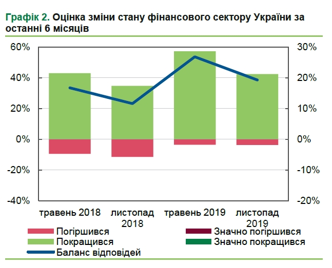 Банкиры оценили состояние финансового сектора Украины