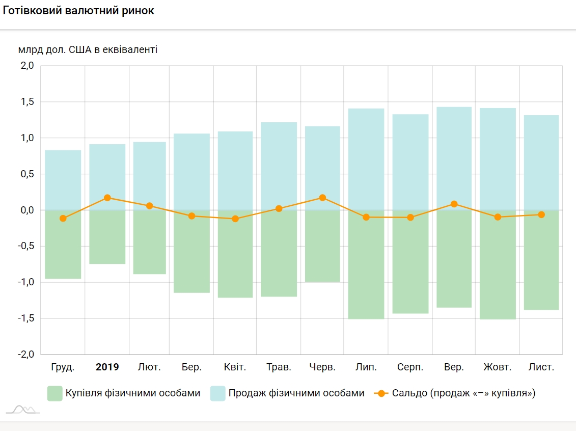 Українці в листопаді продовжили скупку валюти