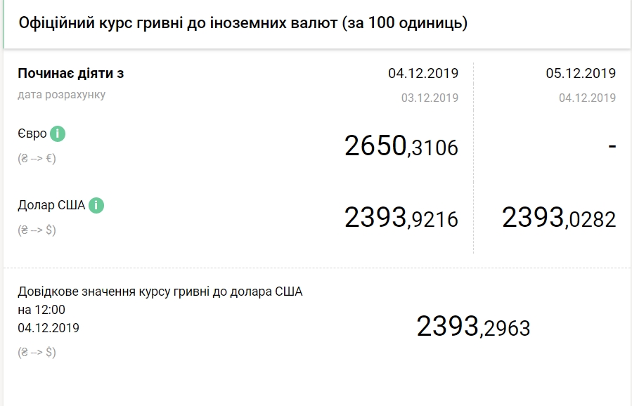Курс долара на 5 грудня впав до нового мінімуму