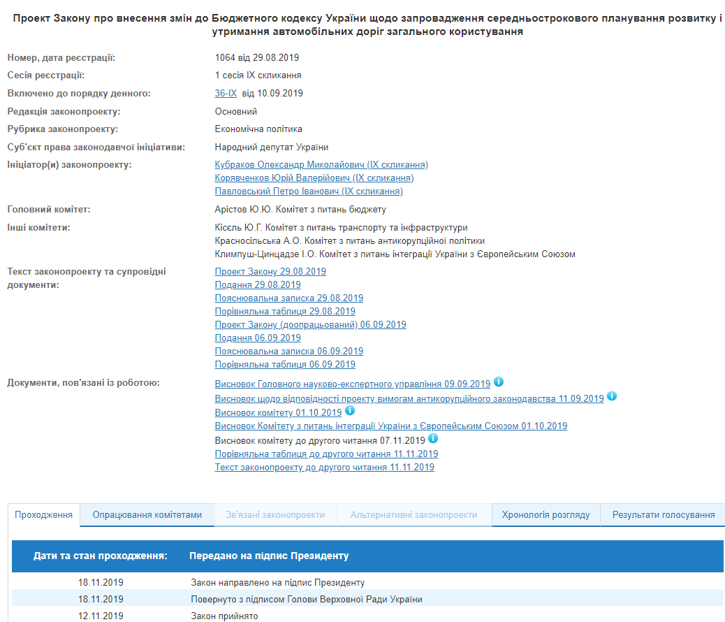 На подпись Зеленскому передали изменения в Бюджетный кодекс по ремонту дорог