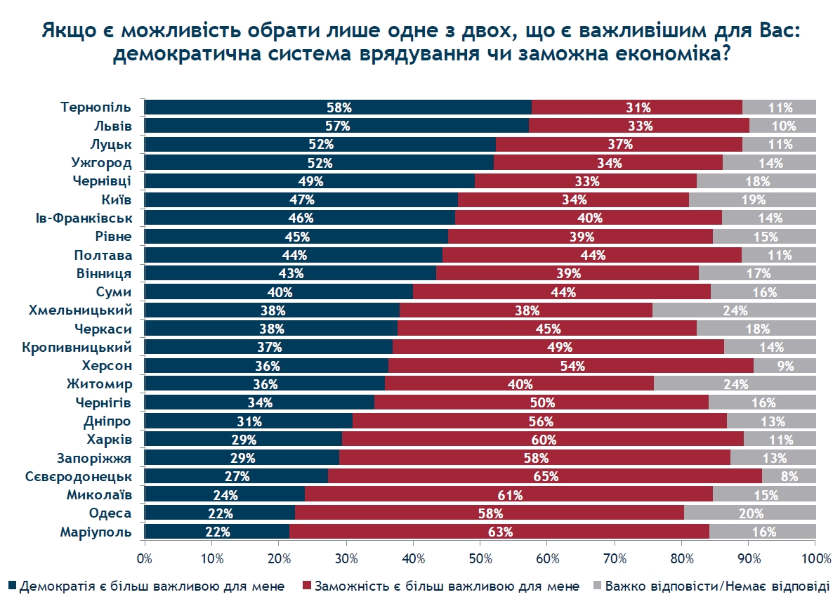 Половина украинцев считают зажиточность важнее демократии