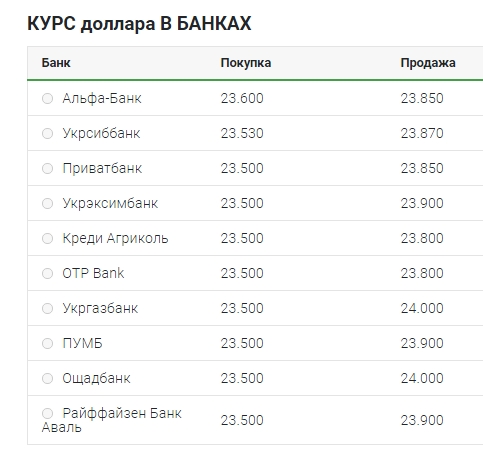 Курс долара трохи виріс