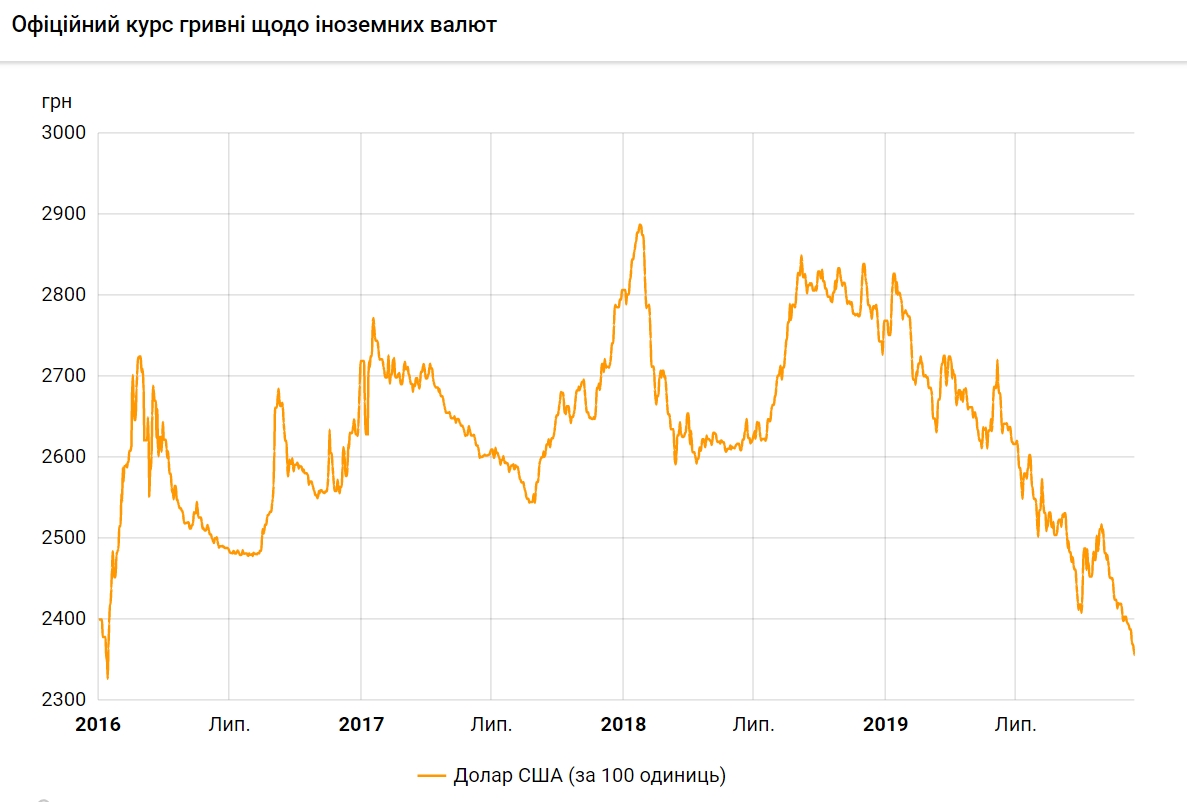 Курс доллара упал до нового минимума за 4 года