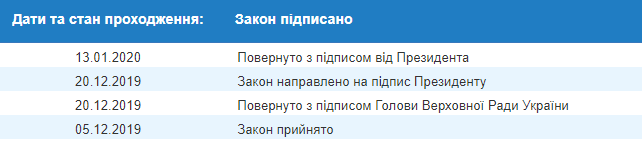 Президент схвалив зміни до Земельного кодексу для протидії рейдерству