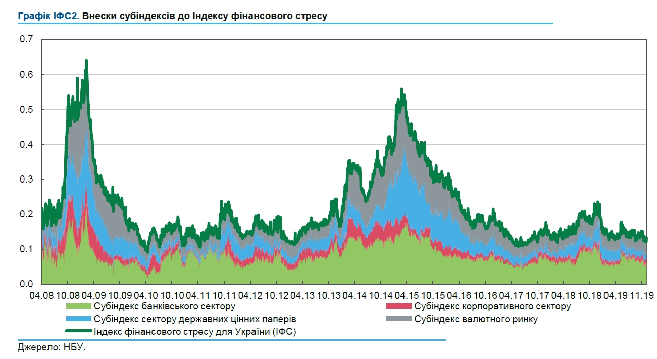 Индекс финансового стресса НБУ упал до минимума