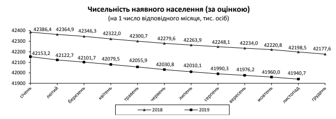 Населення України за місяць скоротилося ще на 20 тисяч